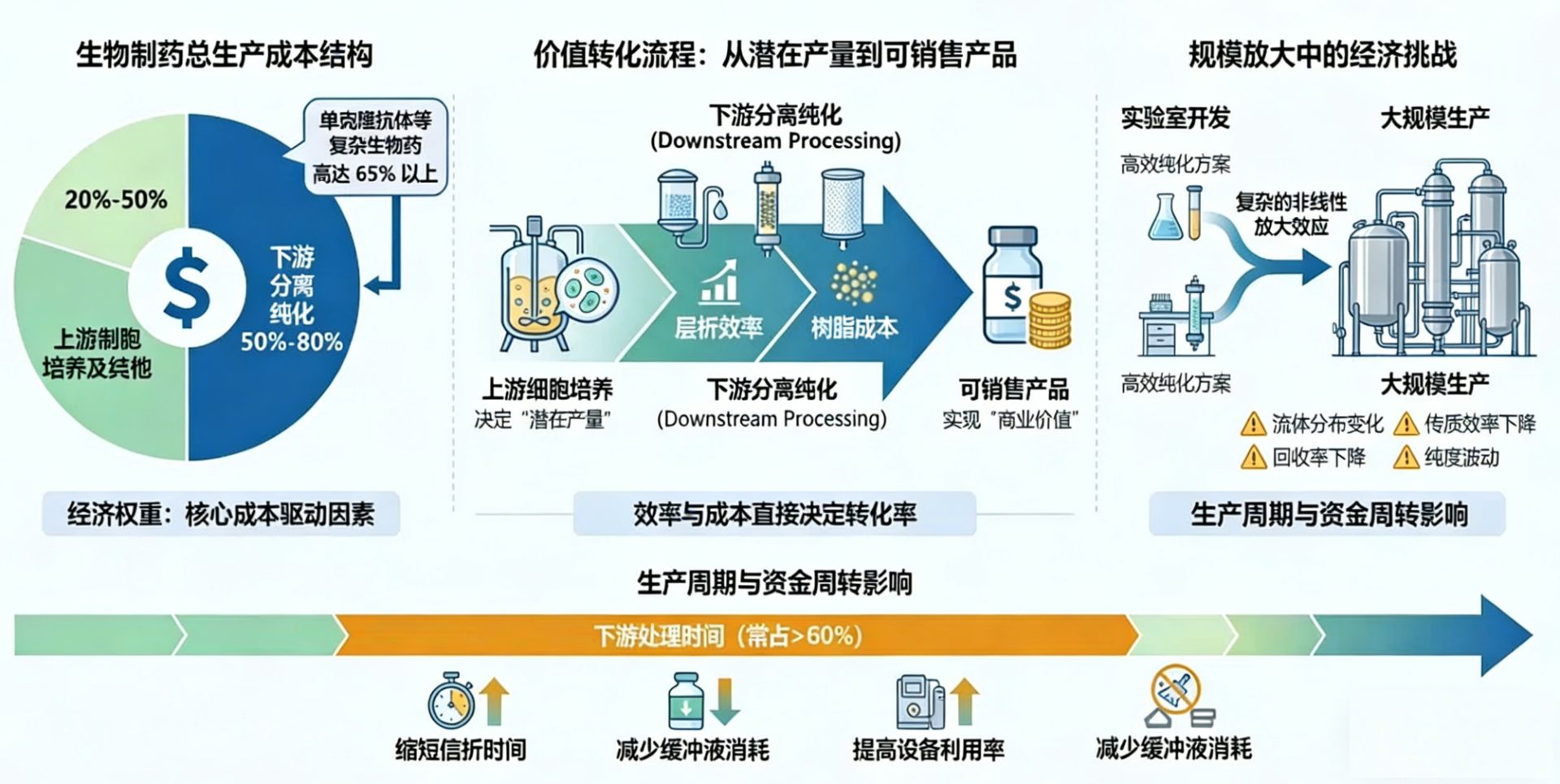 生物制药总生产成本结构与规模放大经济挑战