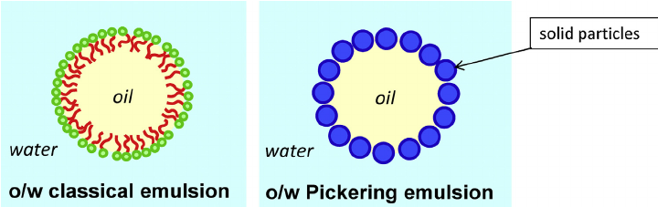 o/w classical emulsion vs Pickering emulsion 对比图