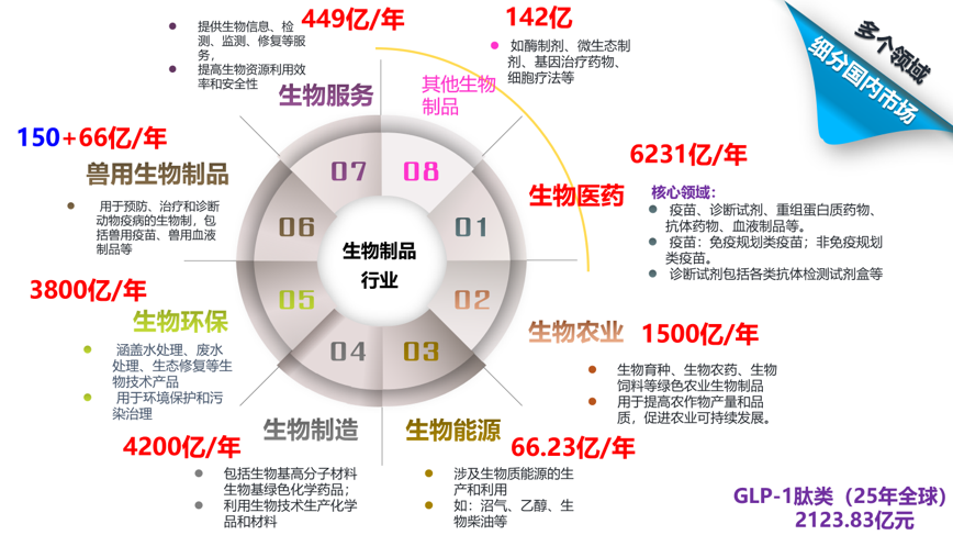 生物制品行业 8 大细分市场全景图：生物医药、生物农业、生物能源、生物制造、生物环保、兽用生物制品、生物服务、其他生物制品